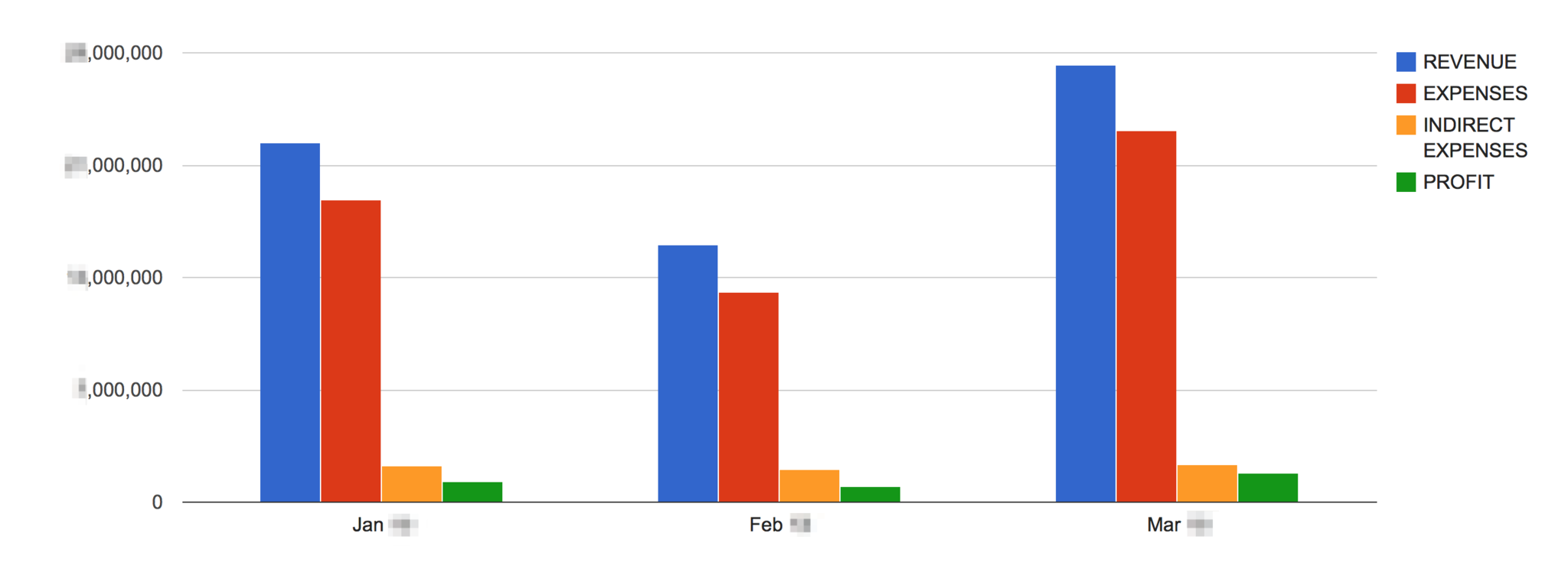 Revenue/expenses graphic comparison